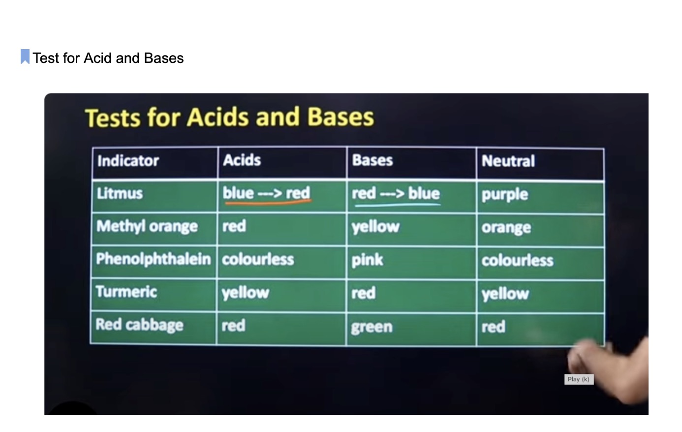 Acids and bases indicator chart